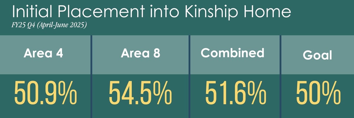 Overall Kinship Placement Q4 (2)