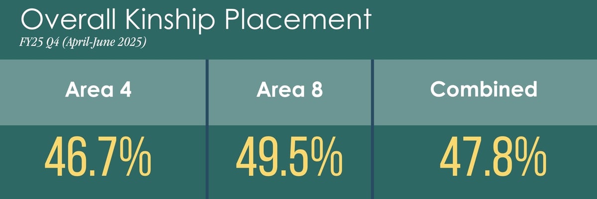 Overall Kinship Placement Q4